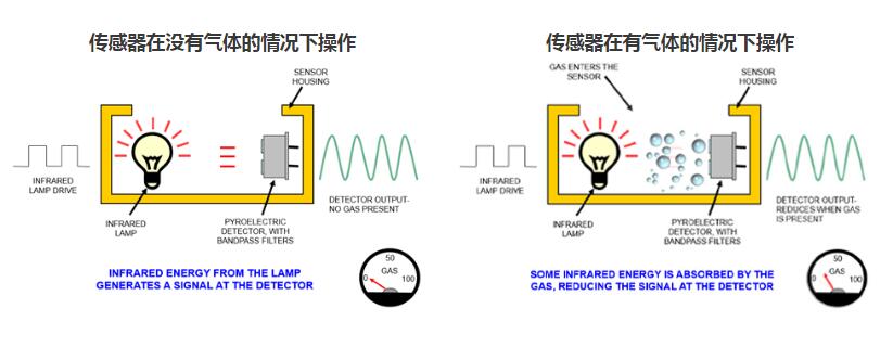 二氧化碳傳感器是如何工作的？