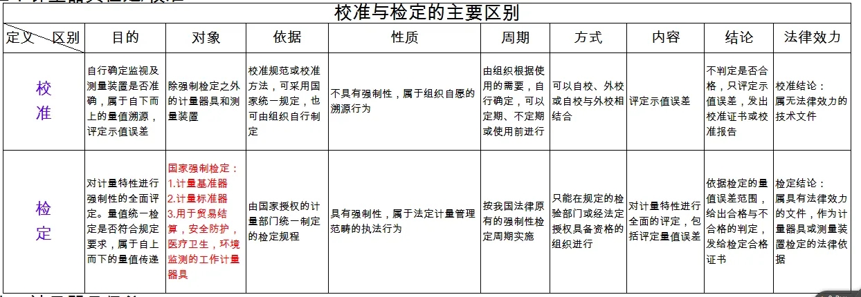 檢定、校準(zhǔn)、檢測(cè)、檢驗(yàn)的區(qū)別